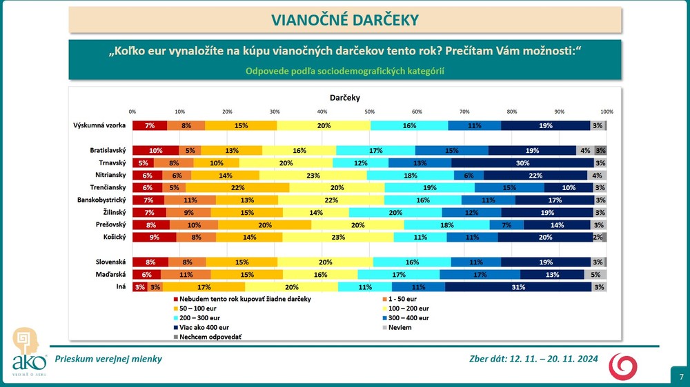 Prieskum Vianoce 2