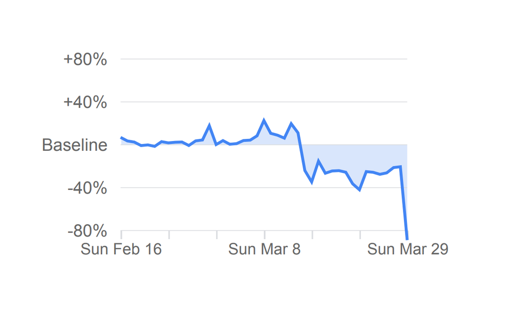 Pre miesta ako obchodné reťazce, trhy a lekárne - pokles o 89% 