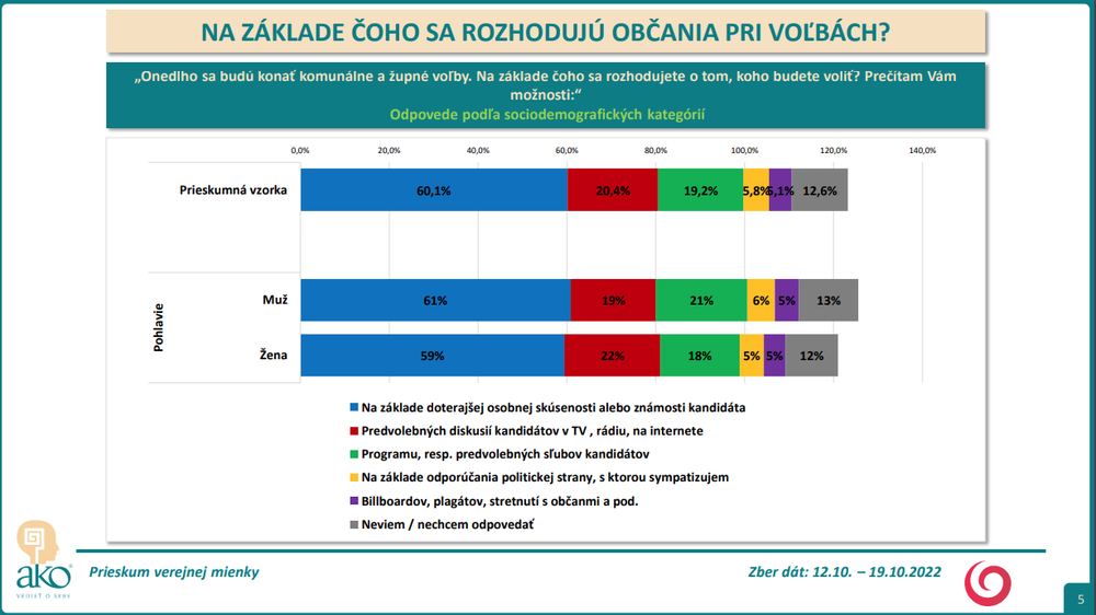 Prieskum: Na základe čoho sa rozhodujú ľudia pri voľbách?