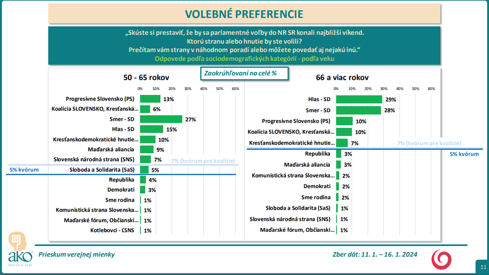 Odpovede podľa sociodemografických kategórií - podľa veku 2