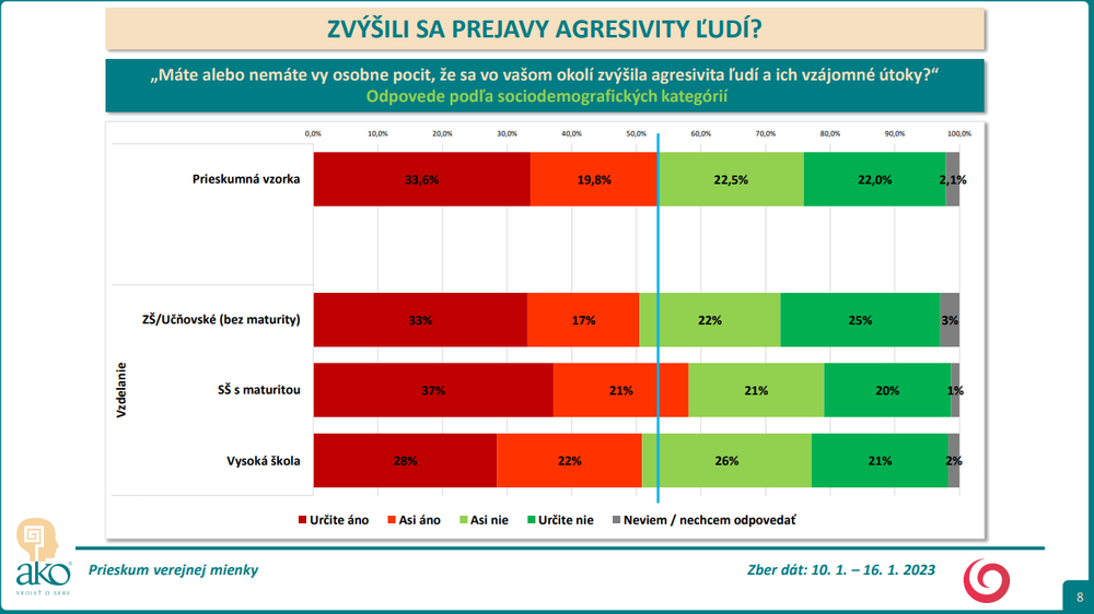 Odpovede podľa sociodemografických kategórií, vzdelanie 