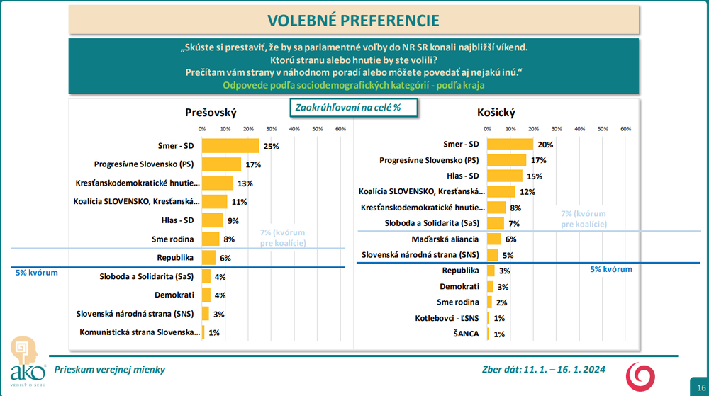 Odpovede podľa sociodemografických kategórií - podľa kraja PO KE