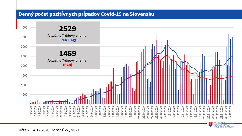 Aktuálna protiepidemiologická situácia 4.12.