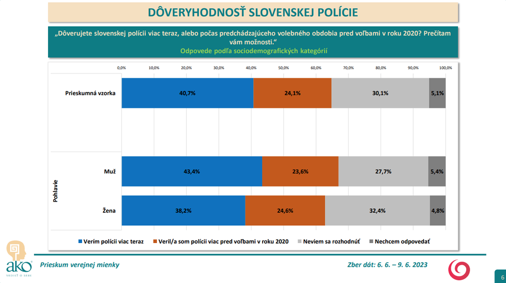 Odpovede podľa pohlavia(dôveryhodnosť slovenskej polície)