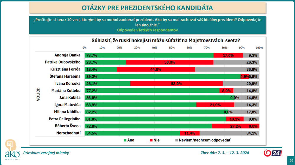 Súhlasiť, že ruskí hokejisti môžu súťažiť na Majstrovstvách sveta