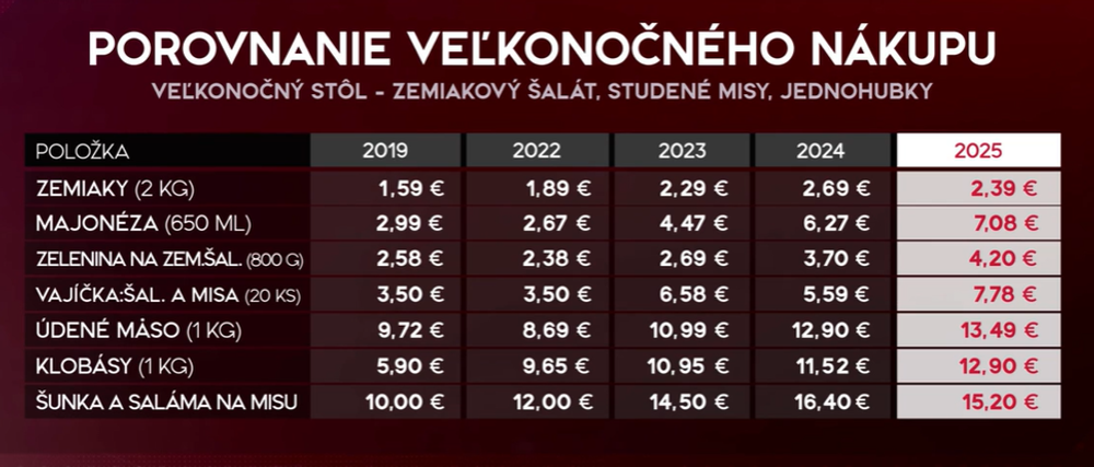 Ceny veľkonočného nákupu 3