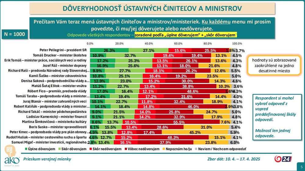 najviac_doveruj1