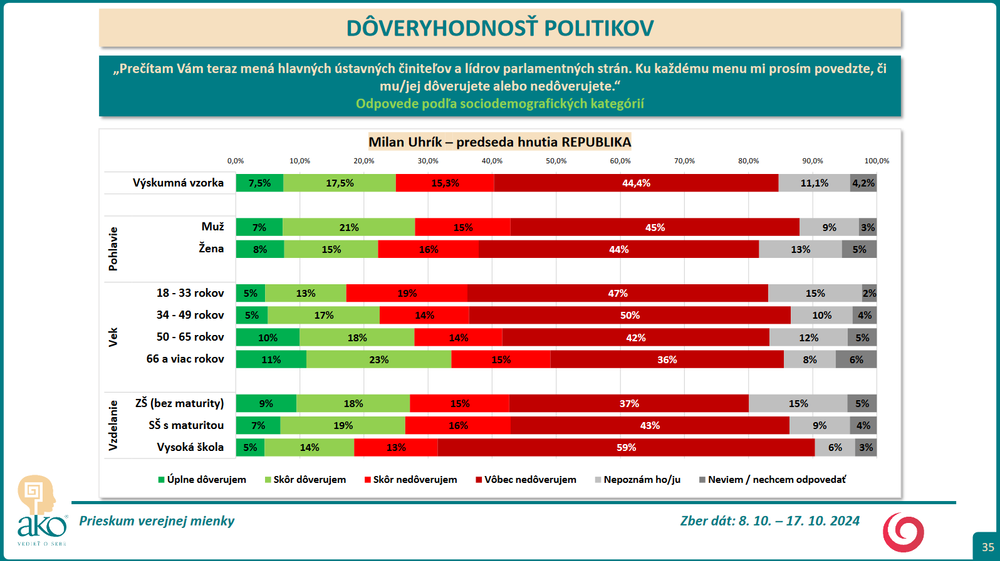 Prieskum DOV Uhrik