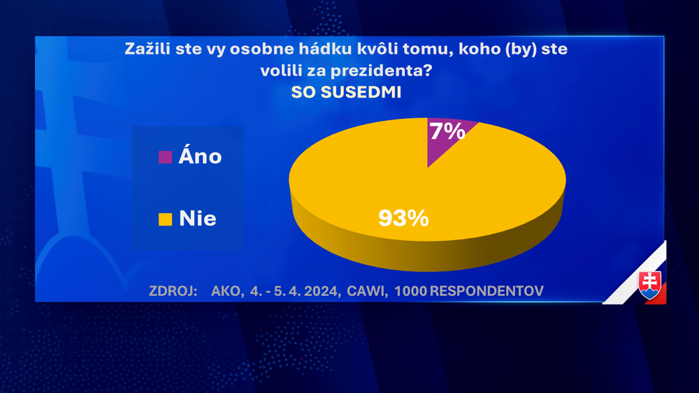Exkluzívny prieskum agentúry AKO pre JOJ24