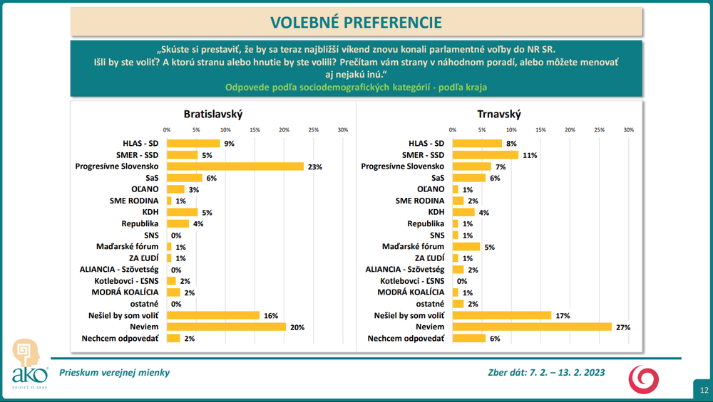 Odpovede podľa sociodemografických kategórií - podľa kraja (1)