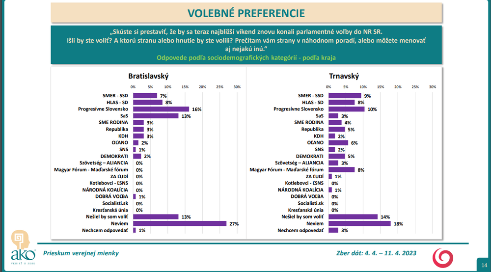 Odpovede podľa sociodemografických kategórií - podľa kraja (Bratislavský a Trnavský)