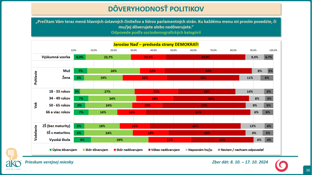 Prieskum DOV Nad