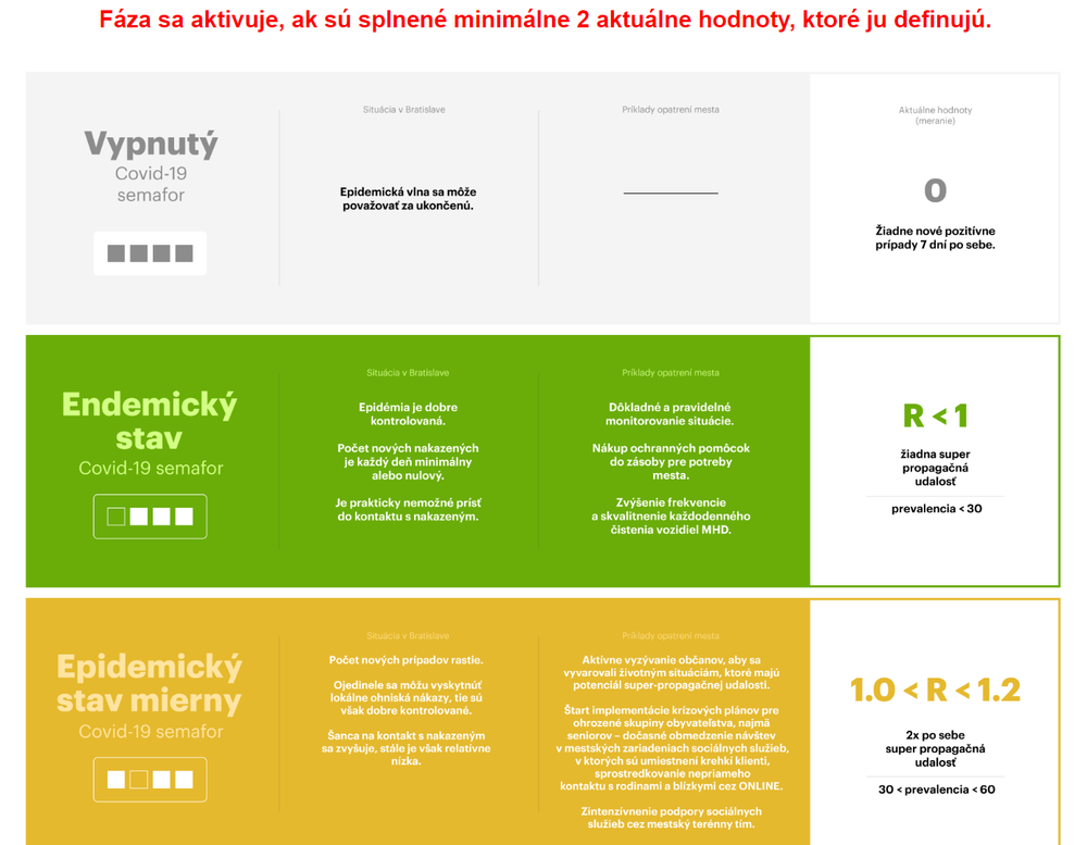 Semafor COVID-19 - Bratislava