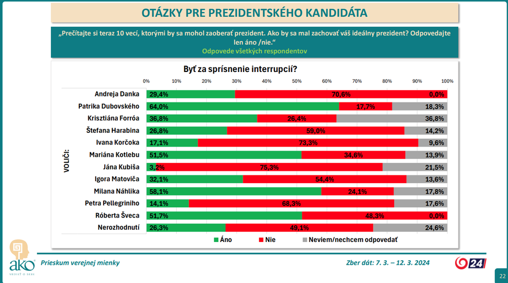 Byť za sprísnenie interrupcií