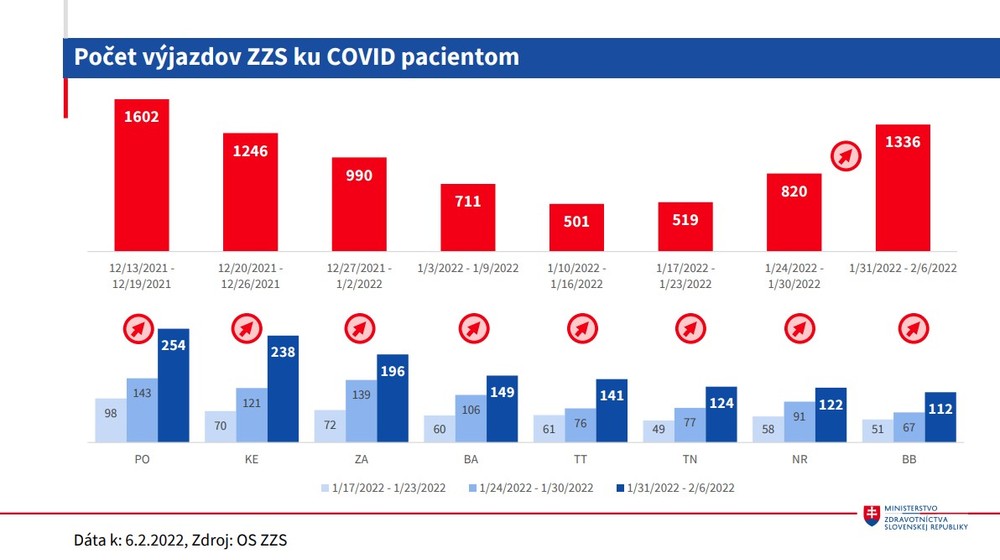 Počet výjazdov ku Covid pacientom