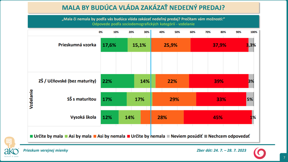 Odpovede podľa sociodemografických kategórií - vzdelanie