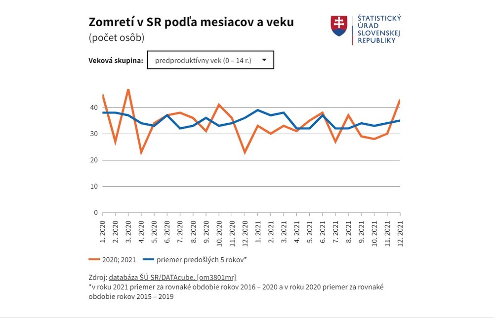 Zomretí v SR podľa mesiacov a veku, predproduktívny vek (0-14 r.)