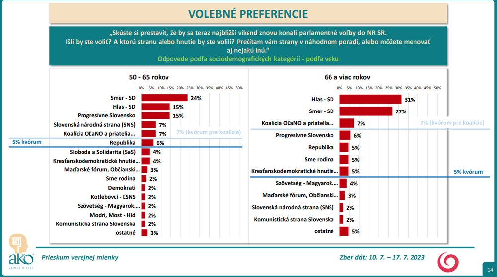 Odpovede podľa sociodemografických kategórií - podľa veku od 50