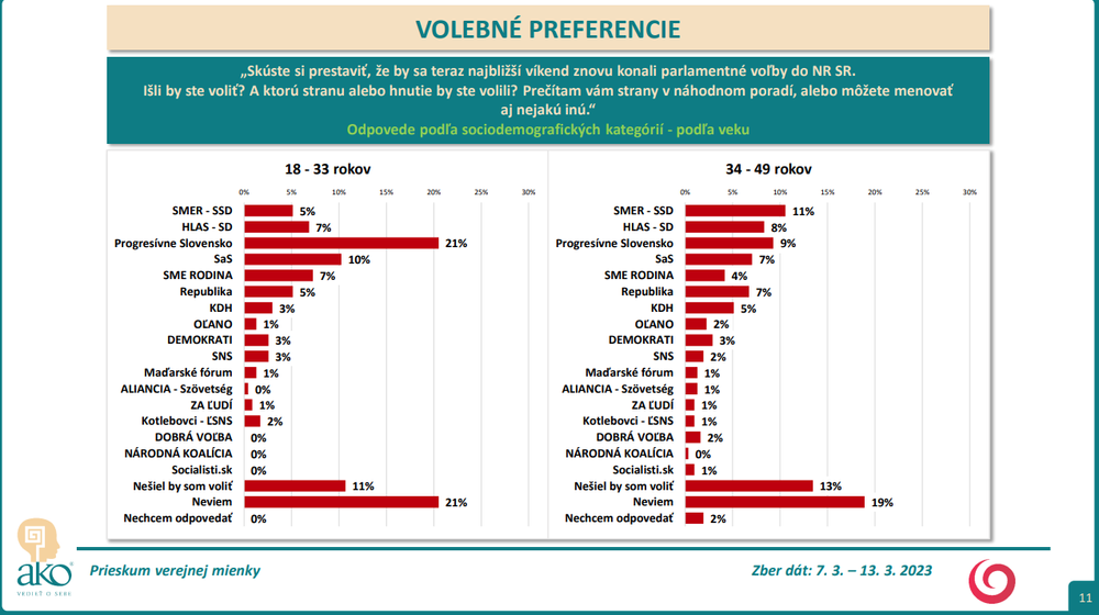 Odpovede podľa sociodemografických kategórií - podľa veku