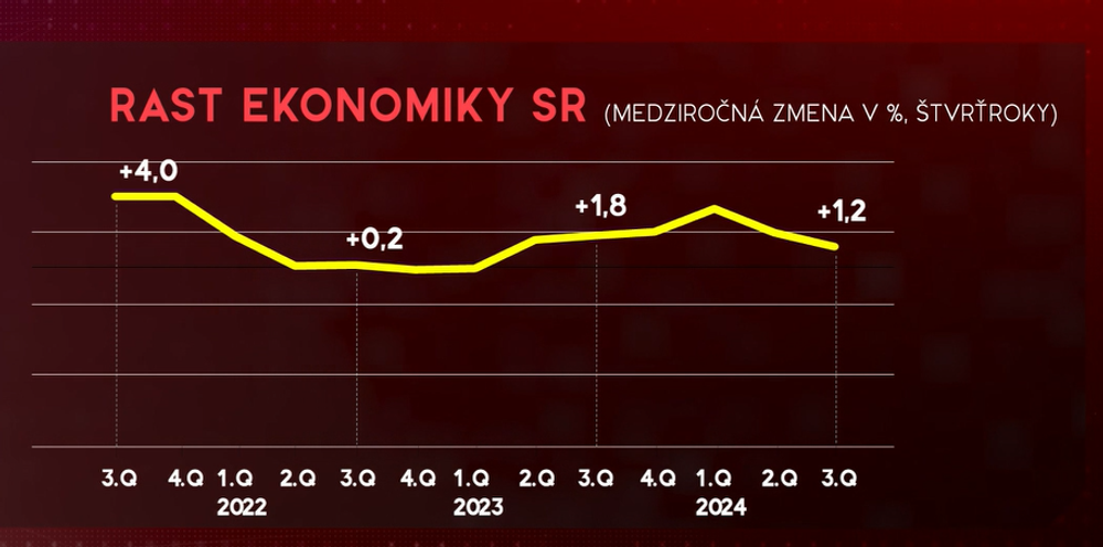 Rast ekonomiky SR