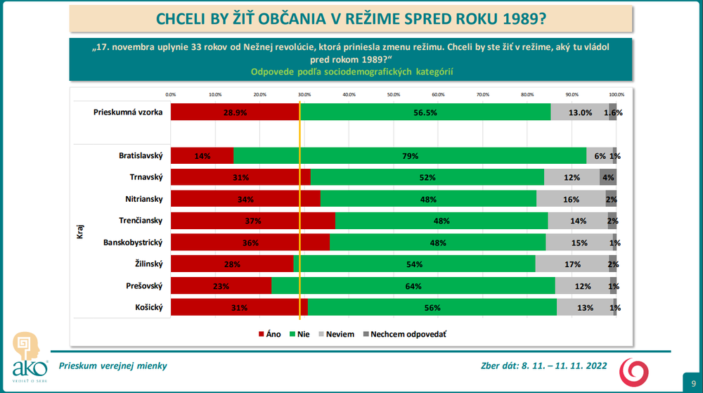 Odpovede podľa sociodemografických kategórií - kraj