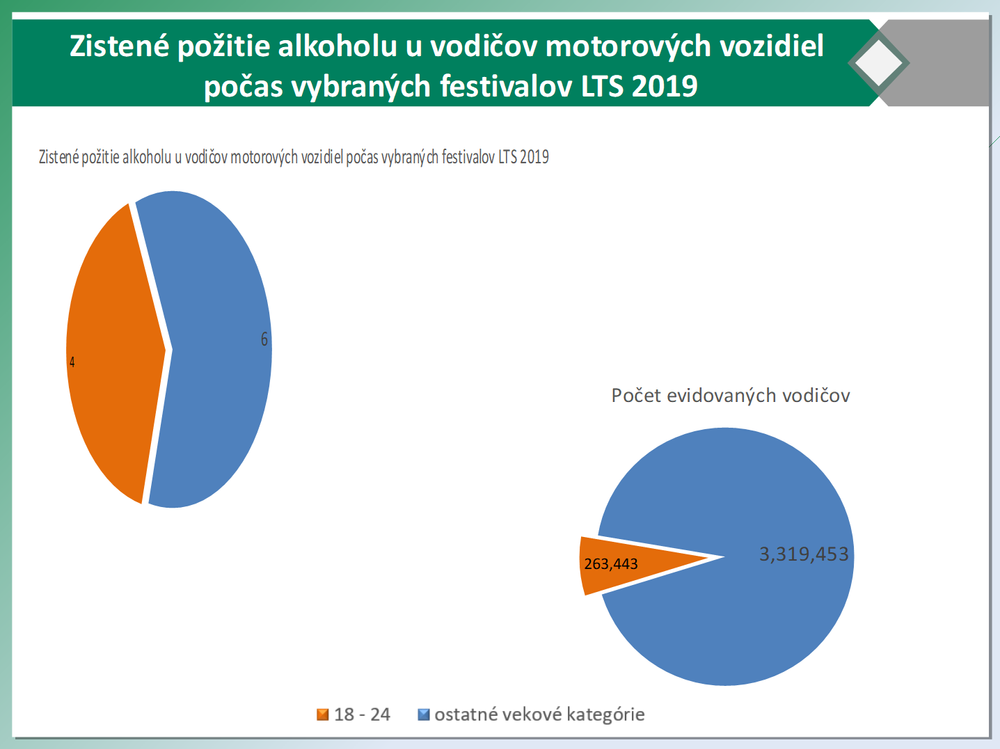 Zistené požitie alkoholu u vodičov počas vybraných festivalov LTS 2019