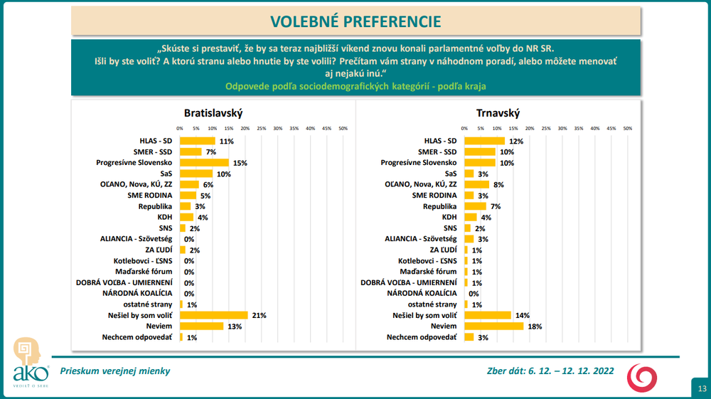 Odpovede podľa sociodemografických kategórií - podľa kraja