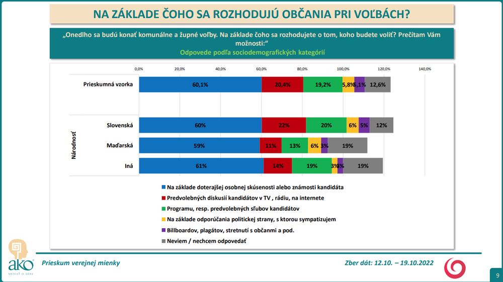 Prieskum: Na základe čoho sa rozhodujú ľudia pri voľbách?