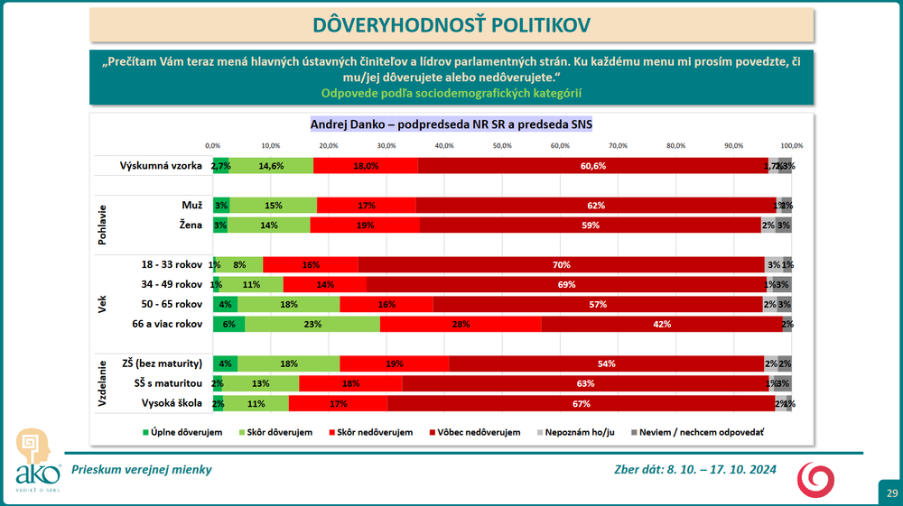 Prieskum DOV Danko