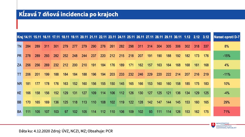 Aktuálna protiepidemiologická situácia 4.12.