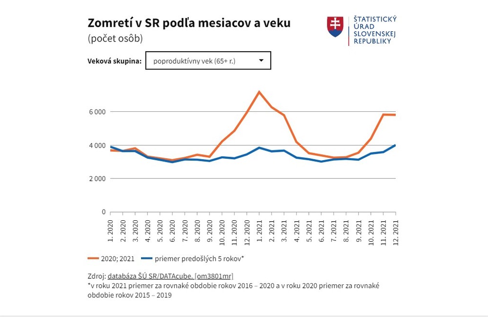 Zomretí v SR podľa mesiacov a veku, produktívny vek (56+ r.)