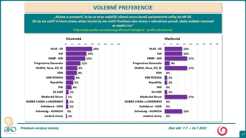 Volebné preferencie 15