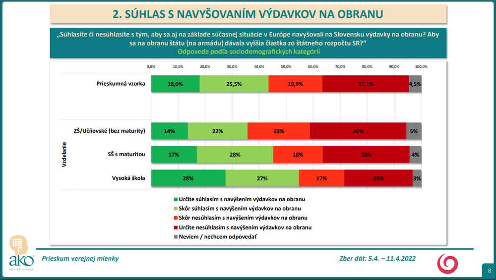 Prieskum AKO pre Na hrane TV JOJ: Zvyšovanie výdavkov na zbrojenie