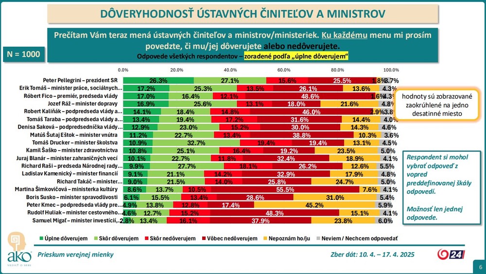 najviac_doveruj2