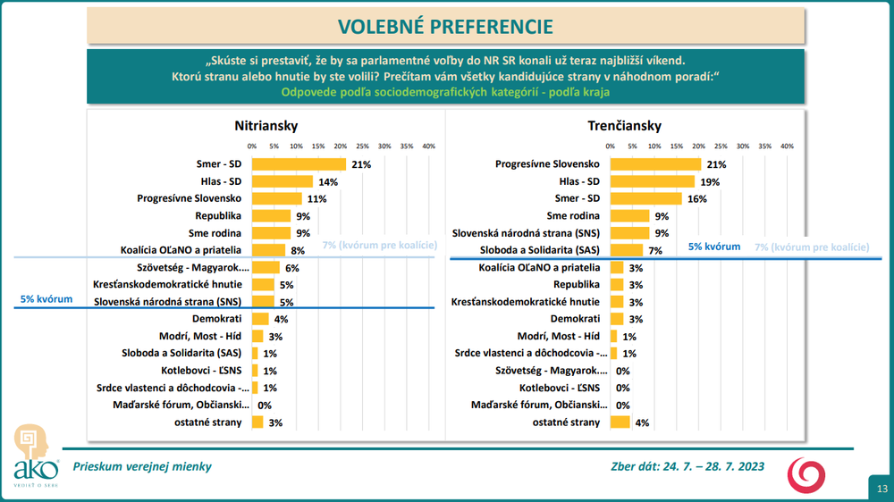 Odpovede podľa sociodemografických kategórií - podľa kraja NR,TN