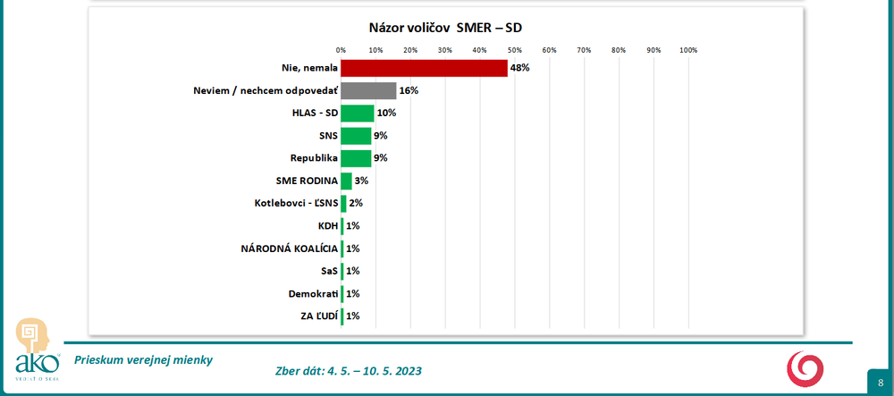 Odpovede podľa volebných preferencií smer-sd