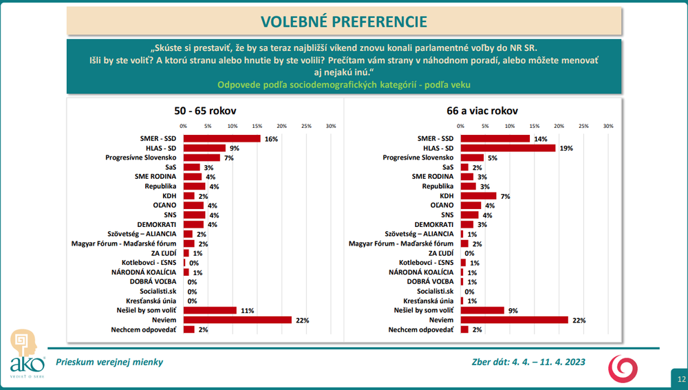 Odpovede podľa sociodemografických kategórií - podľa veku (50-66)