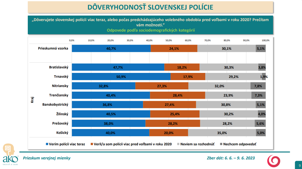 Odpovede podľa kraja dôveryhodnosť slovenskej polície)
