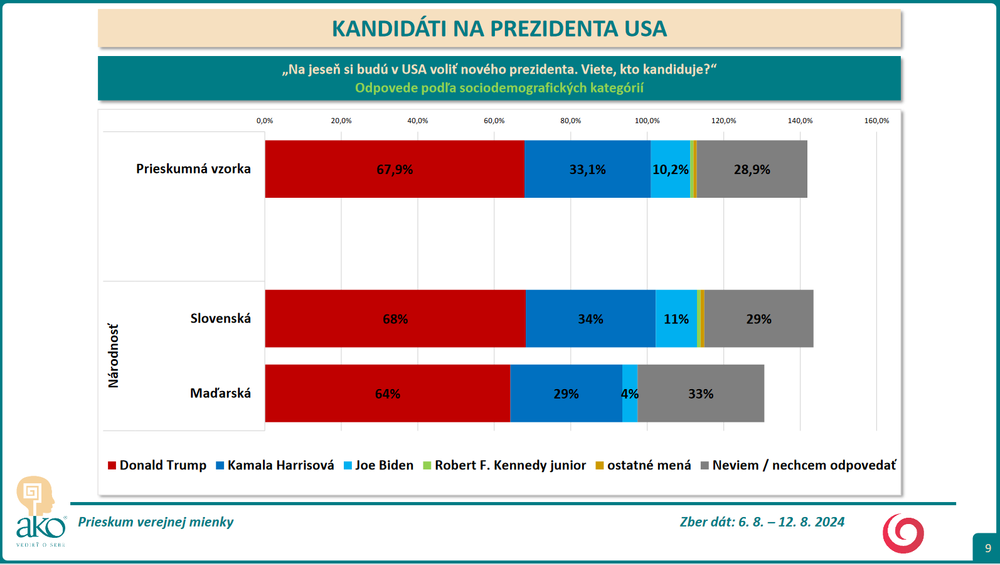 Screenshot 2024-09-05 at 18-01-41 Prezentácia programu PowerPoint - 23-152-11_REPORT_JOJ_omnibus_august_2024_kandidati_na_prezidenta_USA.pdf
