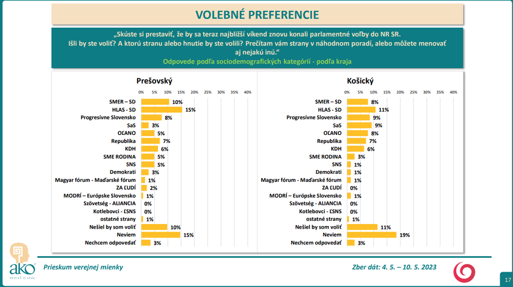 Odpovede podľa sociodemografických kategórií - podľa kraja - PO, KE
