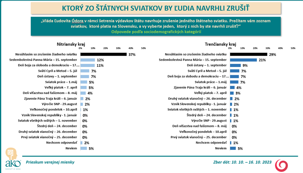 Odpovede podľa krajov_1