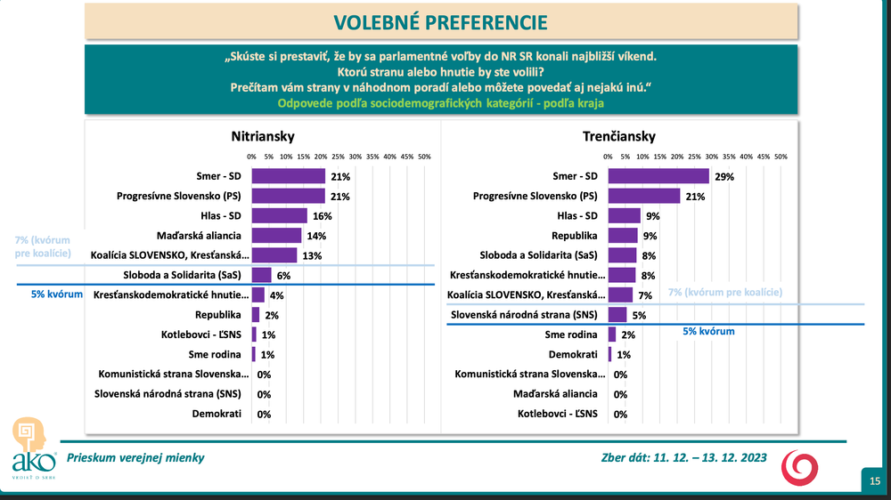 ​​​​​Odpovede podľa kraja
