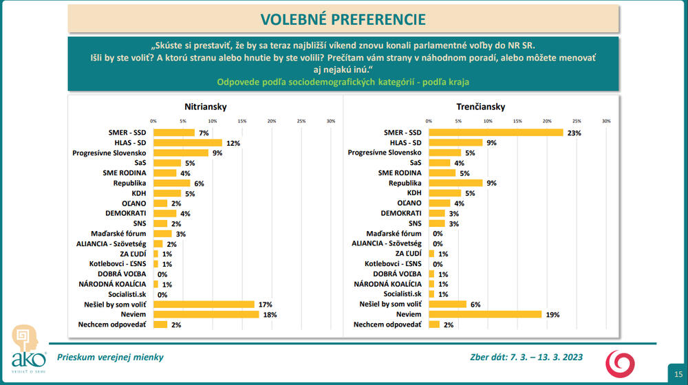 Odpovede podľa sociodemografických kategórií - podľa kraja Nitriansky a Trenčiansky 