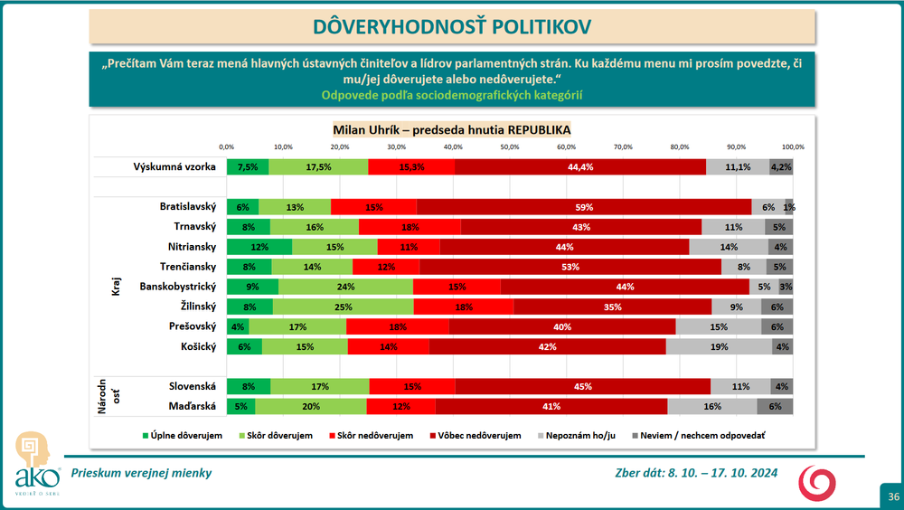 Prieskum DOV Uhrik 2