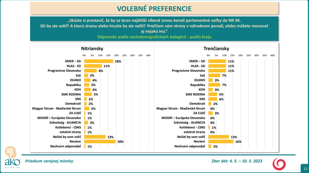 Odpovede podľa sociodemografických kategórií - podľa kraja - NR, TN