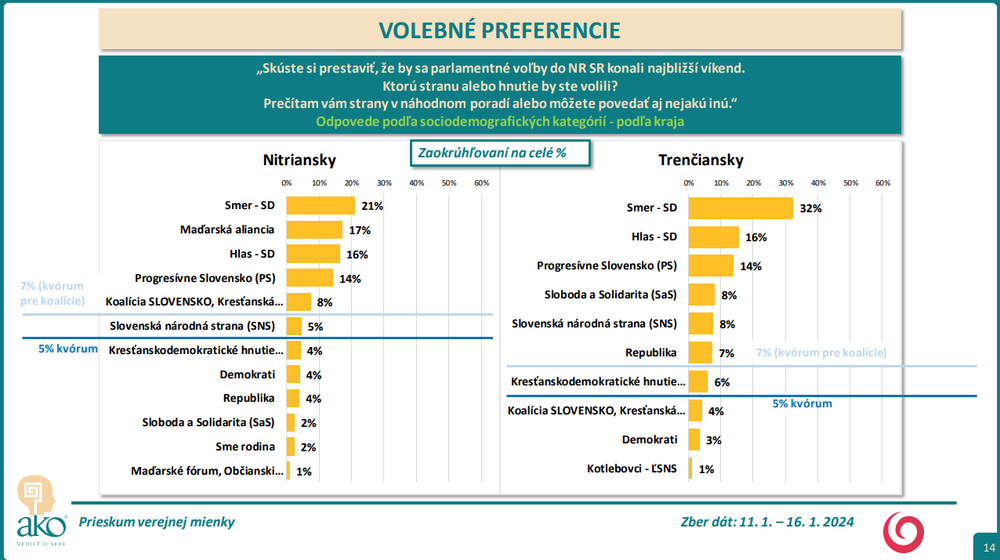 Odpovede podľa sociodemografických kategórií - podľa kraja NR, TN