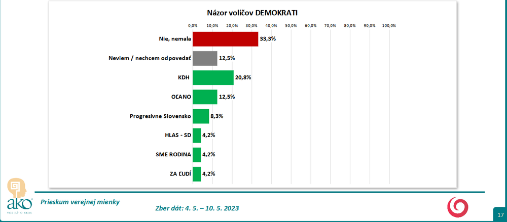 Odpovede podľa volebných preferencií DEMOKRATI