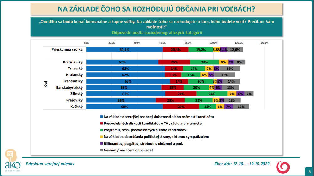 Prieskum: Na základe čoho sa rozhodujú ľudia pri voľbách?