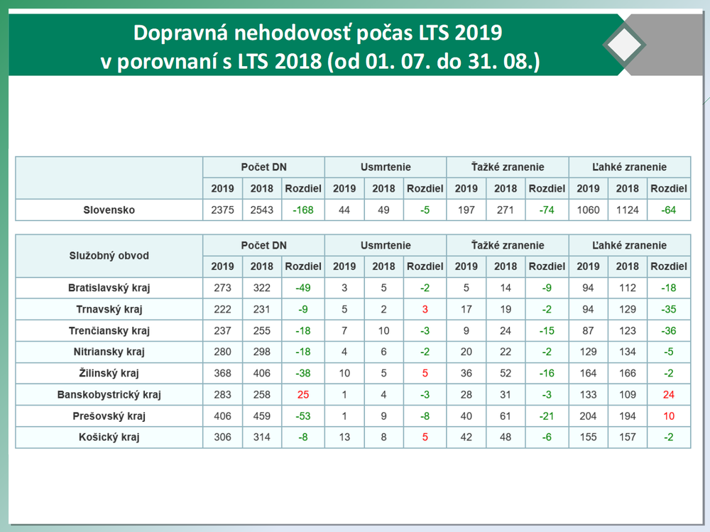 Dopravná nehodovosť počas LTS 2019 vs LTS 2018