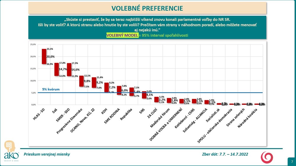 Volebné preferencie 5